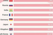 【海外の反応】韓国人「世界各国の国力をランキングしてみよう」
