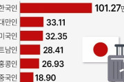 韓国人「2022年度に日本を訪問した外国人ランキングを見てみよう」