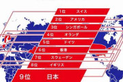 韓国人の反応「韓国国際競争力が以前日本より高い」→韓日のサッカーの実力差と傾向だな