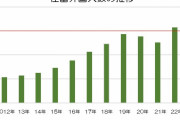 海外「日本の在留外国人が過去最高の320万人に」