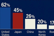 海外「韓国人は意外と日本が好きなのか？」 韓国の隣国好感度調査