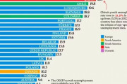海外「主要国の若者の失業率。(日本は最も低い)」