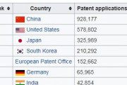 【海外の反応】韓国はヨーロッパの全ての国よりも特許出願件数が多い件