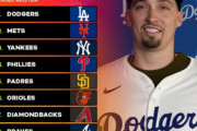 大谷翔平効果で補強が充実したドジャース、パワーランキングで1位を獲得