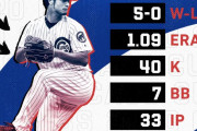 ダルビッシュがMLBの月間MVPを初受賞！（海外の反応）