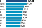 韓国人「世界の食品物価指数ランキングを見てみよう」「近いうちに１位に？」