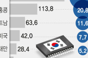 韓国人「韓国産半導体の輸出先一覧」「安易に半導体サプライチェーン“チップ４”に加入するのは危険です！！」