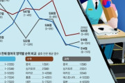 【韓国の反応】[OECD 学力到達度調査] 韓国は10位以下に墜落の危機だが ... 中国はすべての領域で1位。日本にも押される。【PISA】