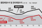 【韓国経済】国の借金700兆ウォン突破・10年ぶりに財政赤字 ... 暗鬱な政府の暮らし