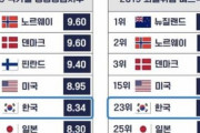 韓国人「日本がまた敗北‥」欧州公共清廉指数評価で韓国がアジア1位！世界19位！日本は？　韓国の反応