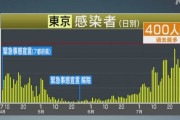 外国人「東京のコロナ感染者が463人、過去最多を更新してしまう…」