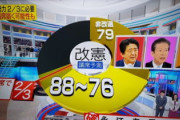 自民・公明 改選過半数63議席を獲得に韓国ネット民「文在寅のおかげで勝ったようなものだろ」
