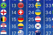 韓国人「日本はアジアでワントップだ！」韓国がFIFAランキングで26位に上昇！『アノ国』は何位ですか？‥ﾌﾞﾙﾌﾞﾙ　韓国の反応