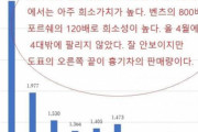韓国人「現代自動車、日本人の嘲笑の的になってしまう」「月間販売数、〇台ってwwwwww」