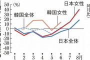 【韓国の反応】自ら命を絶つ日本女性4割急増…日本の機関、韓国に「SOS」…韓国人「自分らで解決しろって言ってやって。」「韓国がOECDで自殺率1位なのに、うちらに聞いてきたって？」