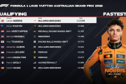 海外ファン「マクラーレンは安定してる！」「ユウキ凄すぎ…」2025年F1オーストラリアGP予選結果、マクラーレンがフロントロー独占！角田裕毅は驚異の5番手！フェラーリを抑え込む大金星にファンも困惑！？【海外の反応】