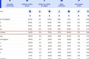 韓国人「女性一人で旅行するには安全な国ランキングで韓国が19位！」日本は何位？　韓国の反応