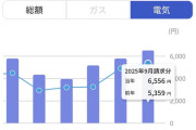 韓国人「韓国人も驚愕した『日本のワンルームにおける電気代』がこちらです‥」→「意外に安いかも‥（ﾌﾞﾙﾌﾞﾙ」