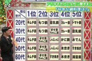 韓国人「日本の韓国化が止まらない件」「両国の親和性は高いですからね（笑）」