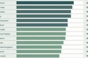 【海外の反応】これが性の経験人数が多い国ランキングだ⇒日本が多すぎる！