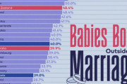 海外「婚外子が最も多い国ランキング。日本は最も少ないようだ…キリスト教国家はどうしたんだ？」