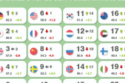 【海外の反応】これが世界のソフトパワー国家のランキング上位２０カ国だ
