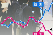 韓国人「卒業後は「アルバイト勤務」が常道とはなさけない」