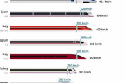 世界の高速鉄道ランキング　最速1位は日本の超電導リニア