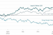 海外「日本に逃避する中国マネー。中国株が低迷する中、日本株が猛烈な勢いで復活している」