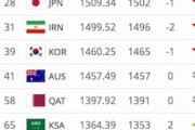 中国の反応「日本はW杯の常連だぞ」日本代表の合計市場価格の高さに中国人脱帽
