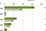 海外「中国、アメリカ、ヨーロッパ、日本の中で、日本だけ電気自動車の売上数が落ちている」