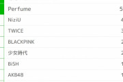 韓国人「今年の “K-pop多めな紅白” が日本人から毛嫌いされる理由を考察した結果…」「でも韓流ブームは確かです！」