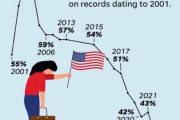 日本「世界でアメリカだけが駄目になってる印象なんだが気のせい？」