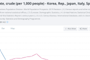 【海外の反応】韓国人「なぜイタリアとスペインは韓国並みに出生率が低いんだ？」