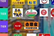 韓国人「日本のファストフード店ランキングがこちらです‥」→「意外すぎる顔ぶれに驚き…（ﾌﾞﾙﾌﾞﾙ」