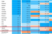 韓国紙「韓国、ブルームバーグ『コロナ回復力ランキング』で日本に追い越される ... 2月以降初」