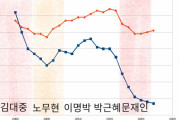 韓国人「韓国政府の歴史と出生率をグラフ化した結果がこちら…」「誰が国を滅ぼしたのか一目でわかるね」
