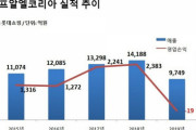 ユニクロ、ノージャパンの直撃で営業利益2400億ウォンから赤字に転換