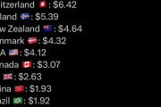 世界各国の卵1パックの価格、日本はまだかなり安いほうだった