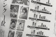 海外「知らない漫画が多い…」日本人が選んだ好きなスポーツ漫画ランキングに海外アニメファン興味津々（海外反応）