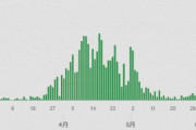 海外「7月16日の日本のコロナ症例数は623人のようだ。4月10日以来初めて600人を越えている」