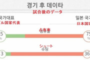 サッカー「日本の伝説の1軍」がモンゴルと試合をした結果‥占有率、シュート数がマジでヤバかった‥　韓国の反応