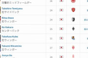 W杯で活躍した日本代表6選手の市場価値急騰！中国人「三笘は過小評価されている」【海外の反応】