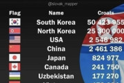 韓国人「韓国人が一番多く住んでいる国ランキングがこちら‥」日本は何位？　韓国の反応