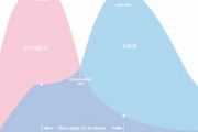 海外「日本の男は30歳以上の女性とは付き合わないのかい？」