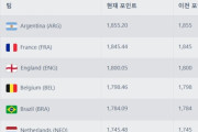 韓国人「アジア杯で優勝したら日本を追い越せますか？」リアルタイムFIFAランキングで韓国が22位に上昇！　韓国の反応