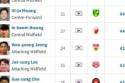 韓国人「日本がアジア１なの？」サッカー選手の市場価値ランキングで、日本、韓国、オーストラリア、イランを比較した結果がこちらです‥ﾌﾞﾙﾌﾞﾙ　韓国の反応