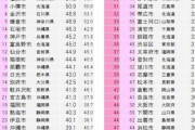 韓国人「日本の都市魅力度ランキング公開！韓国人が驚いた『最高都市』とは？」　韓国の反応