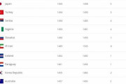 【FIFA世界ランキング】アジアの虎大韓民国が何故日本より下なの？日本は上がり続けるのに、果てしなく落ちる韓国FIFAランキング　韓国の反応