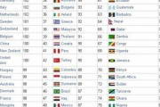 韓国人「世界ＩＱランキングで韓国人が世界２位！」世界一位はどの国ですか？‥ﾌﾞﾙﾌﾞﾙ　韓国の反応